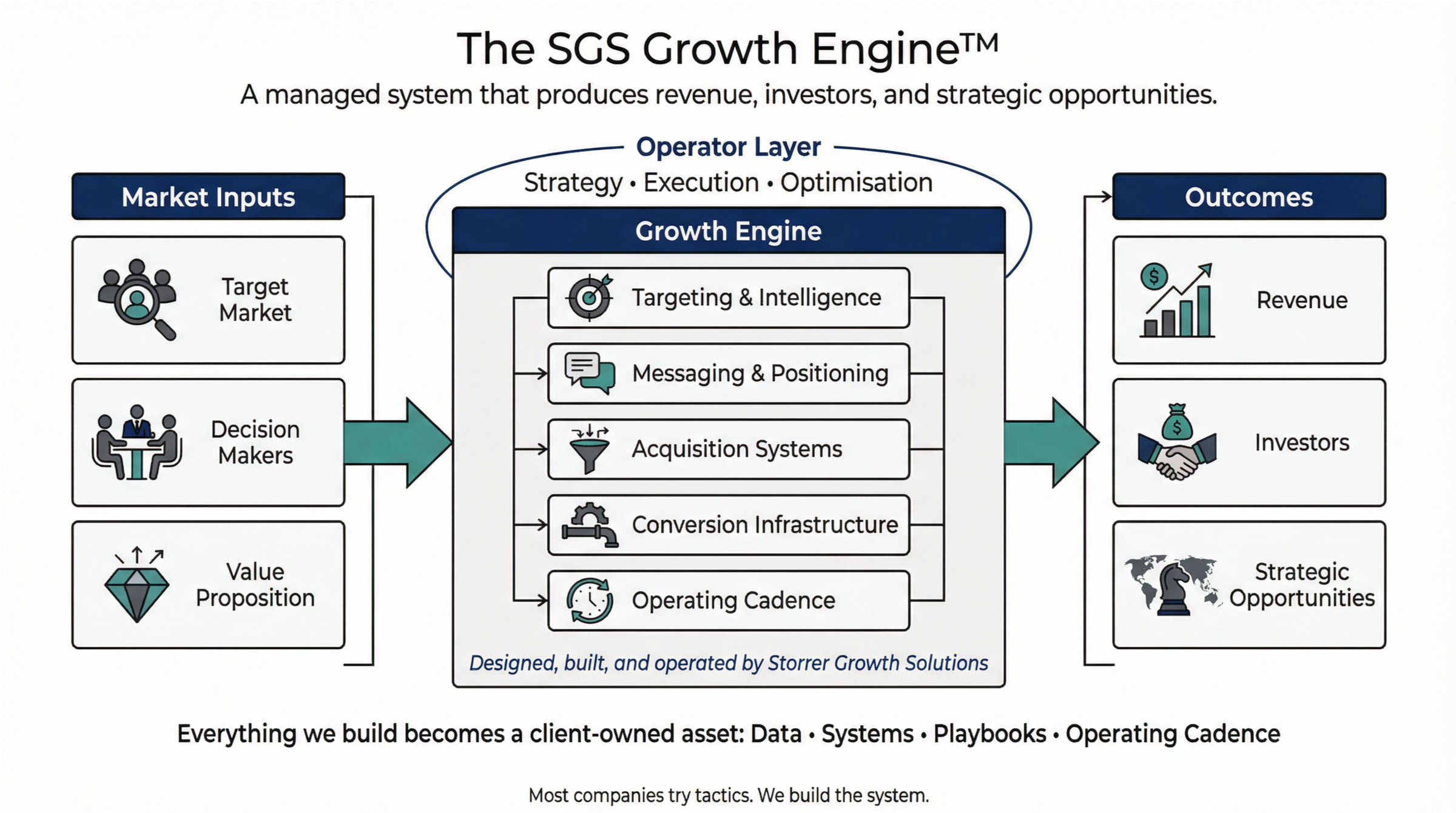 The SGS Growth Engine - System Diagram