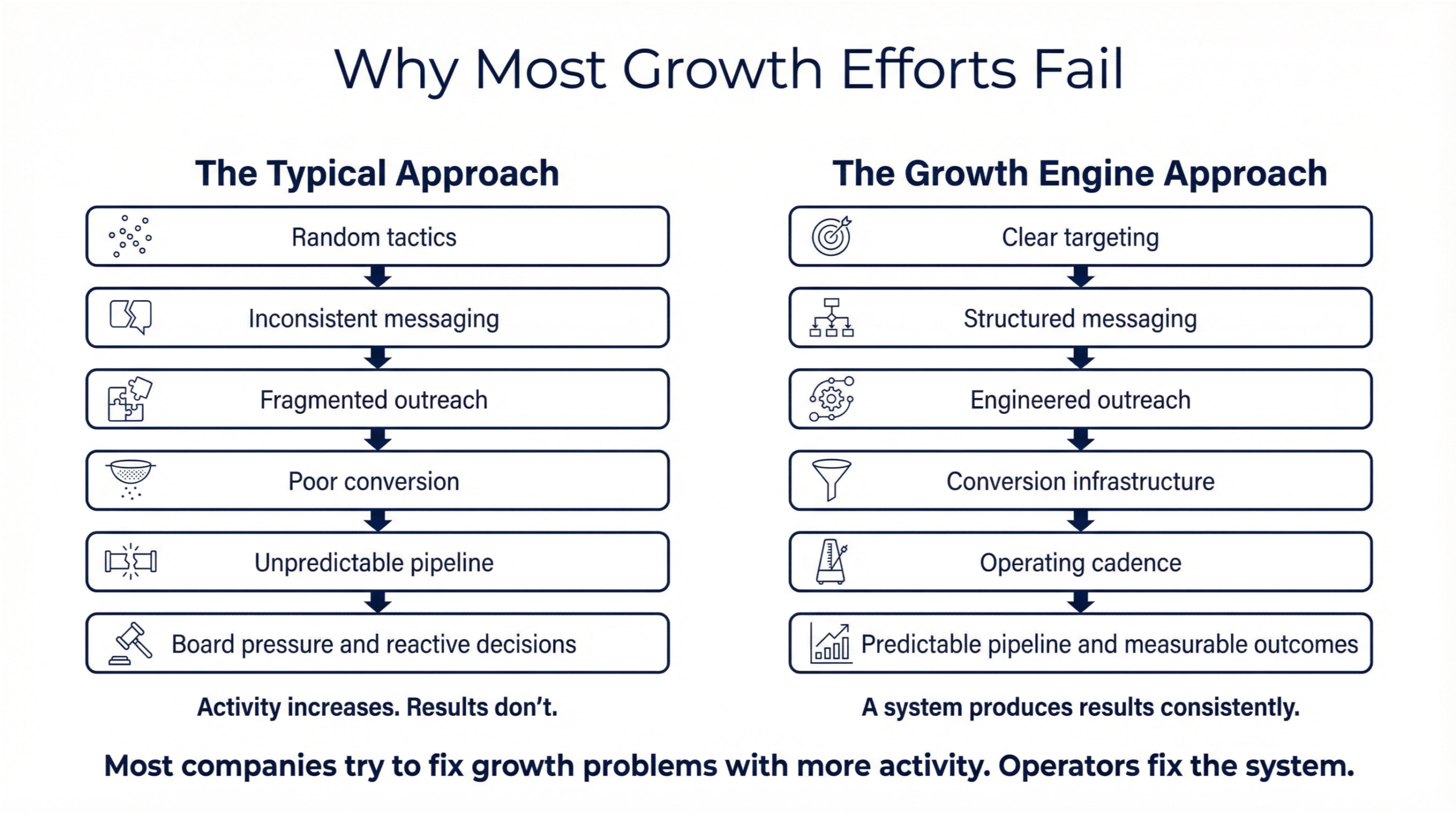 Why Most Growth Efforts Fail - Comparison Diagram